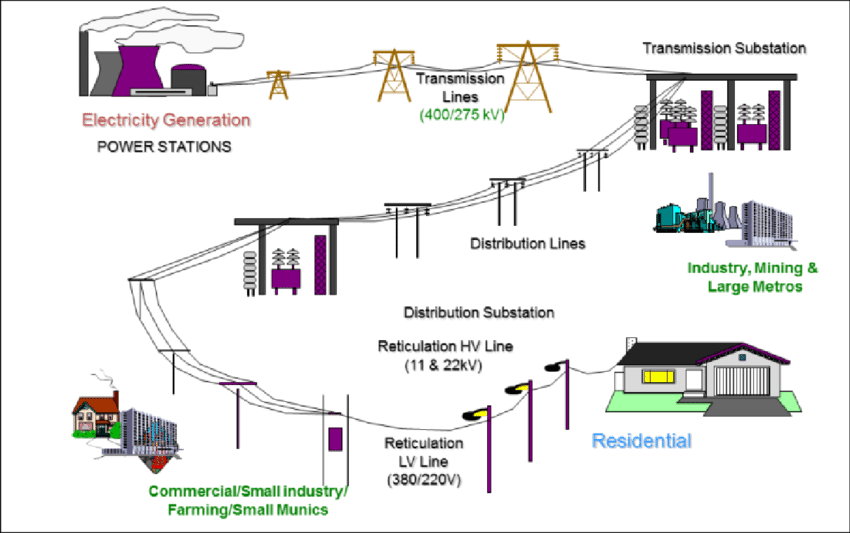 Difference Between Transmission Line And Distribution Line