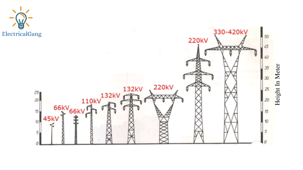 Transmission Tower height increase