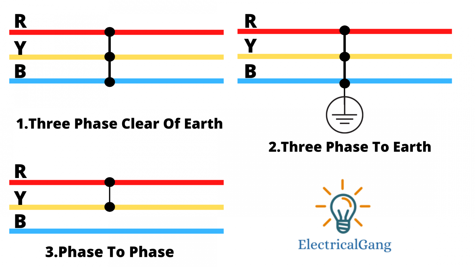 Types of Faults and Effects in Electrical Power Systems