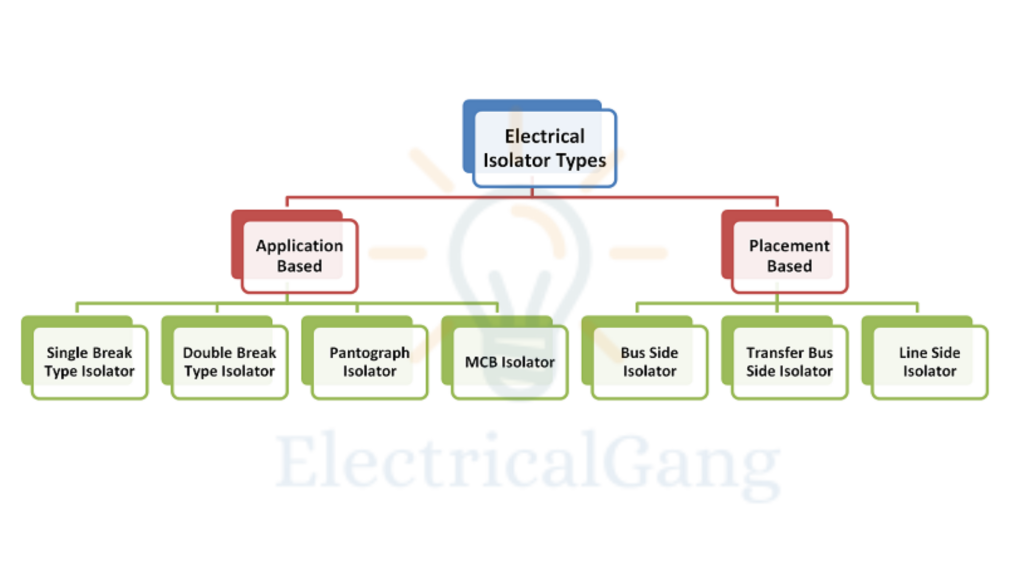Types Of Electrical Isolator