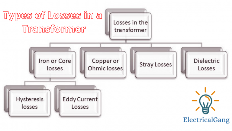 Types Of Losses In A Transformer | Efficiency Of Transformer