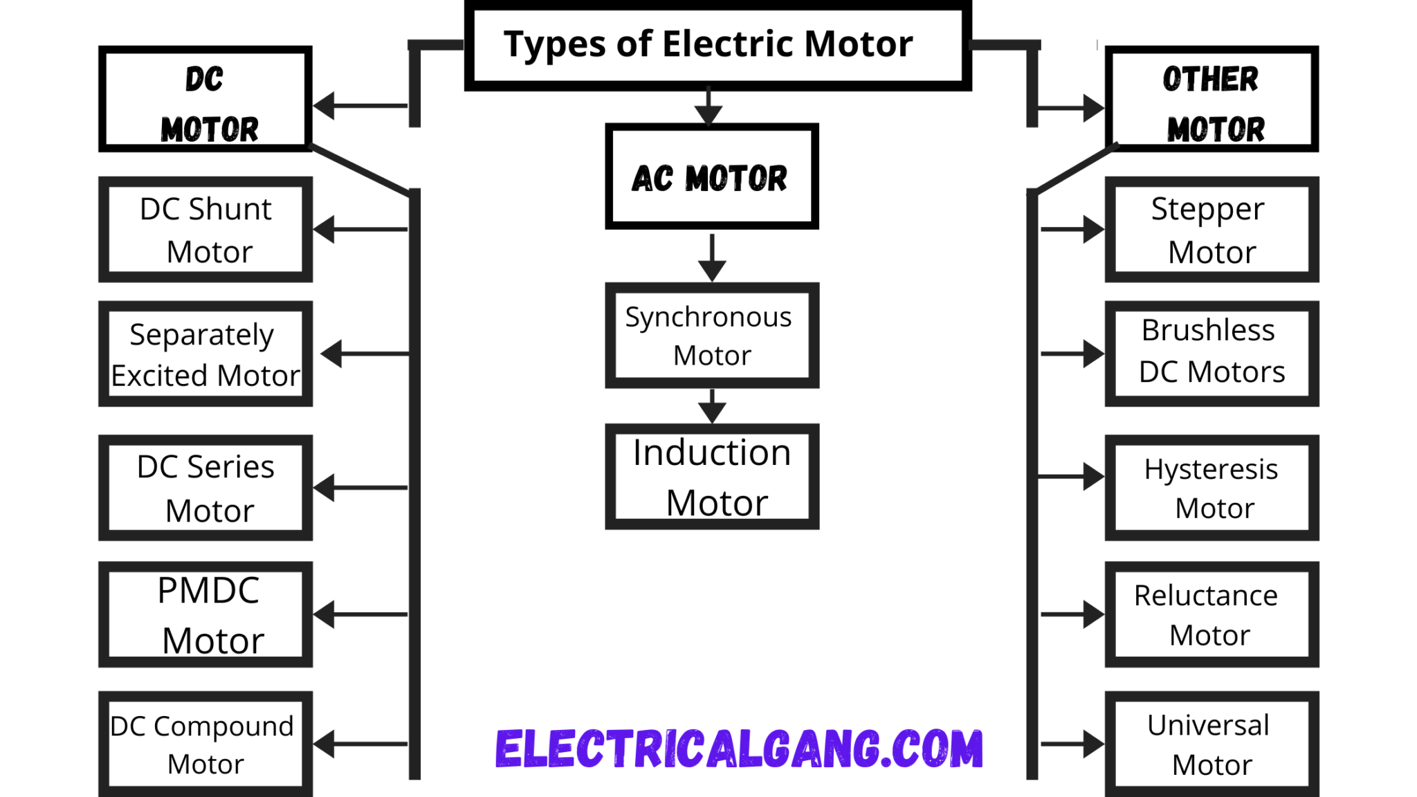What is Electric Motor? Types of Electric Motors