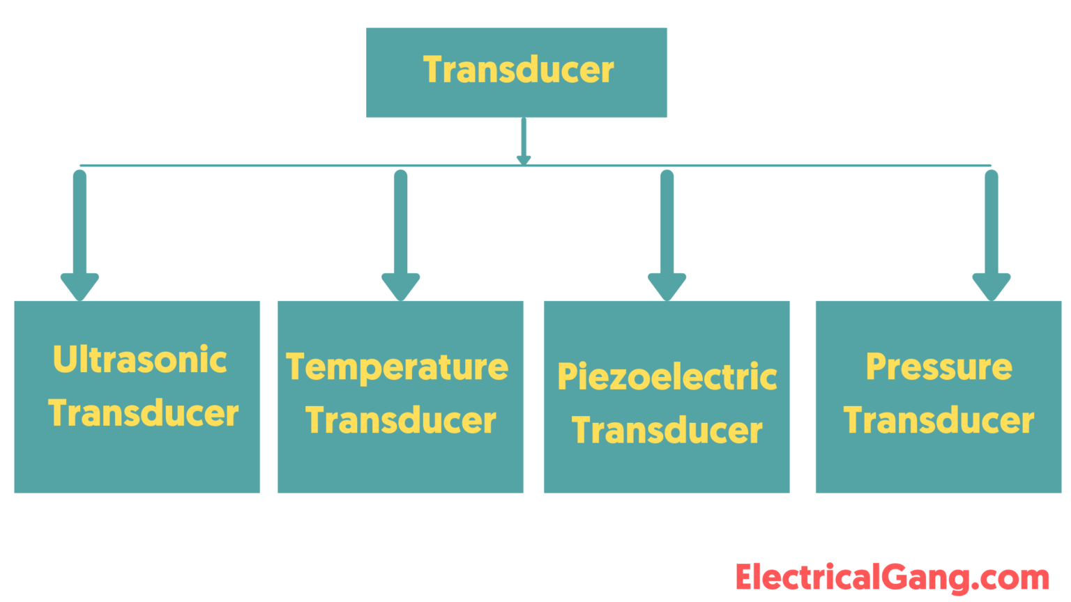 What is Transducer? Types of Transducers