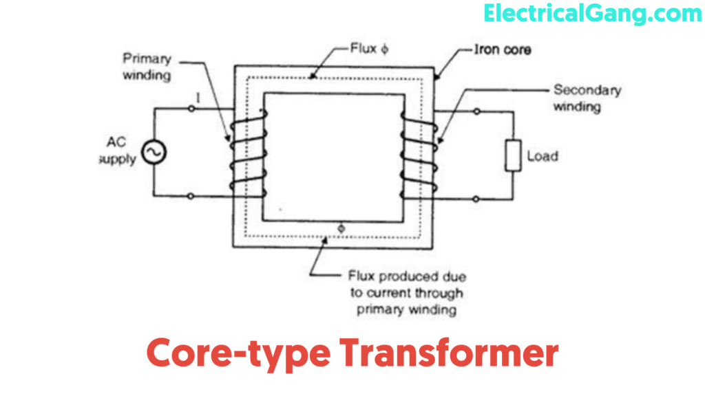 Core-type Transformer