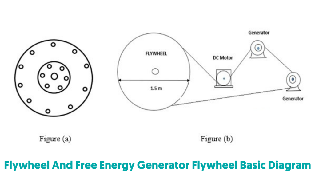 Flywheel And Free Energy Generator Flywheel Basic Diagram