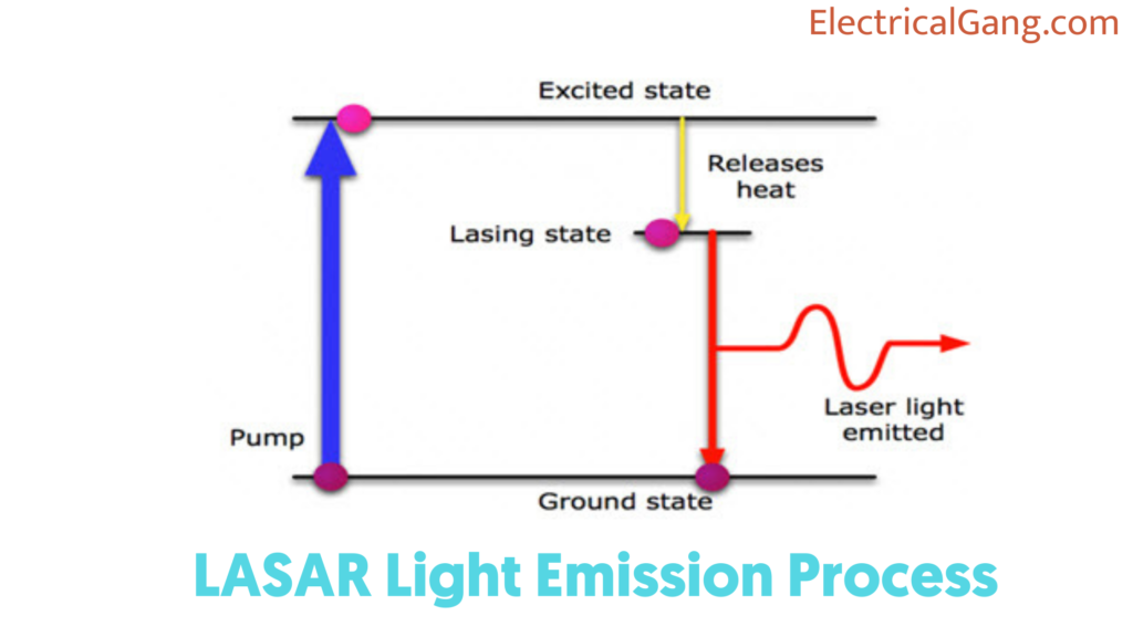 LASAR Light Emission Process