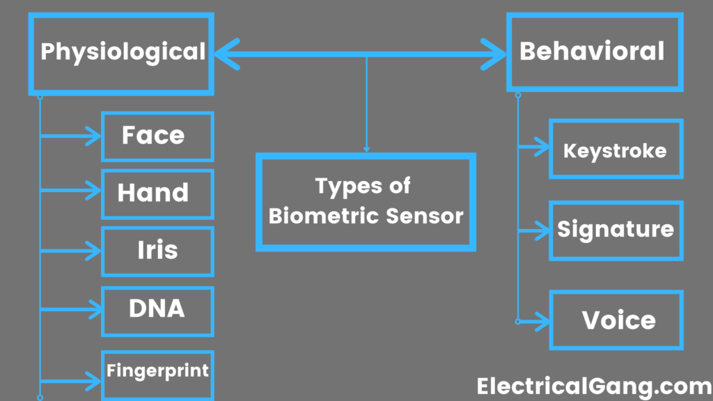 Types of Biometric Sensor