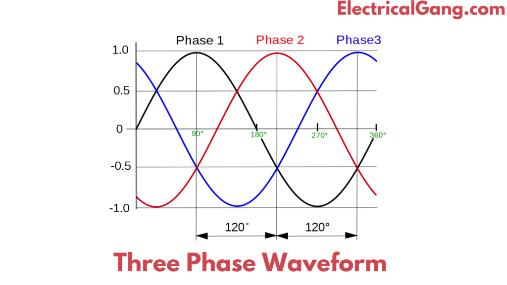 Three Phase Waveform