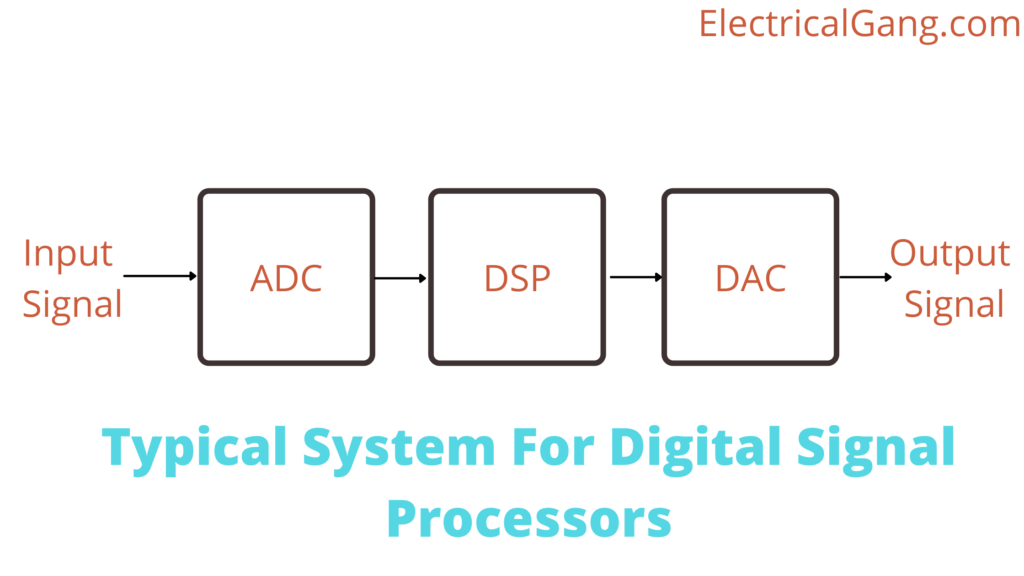 Typical System For Digital Signal Processors