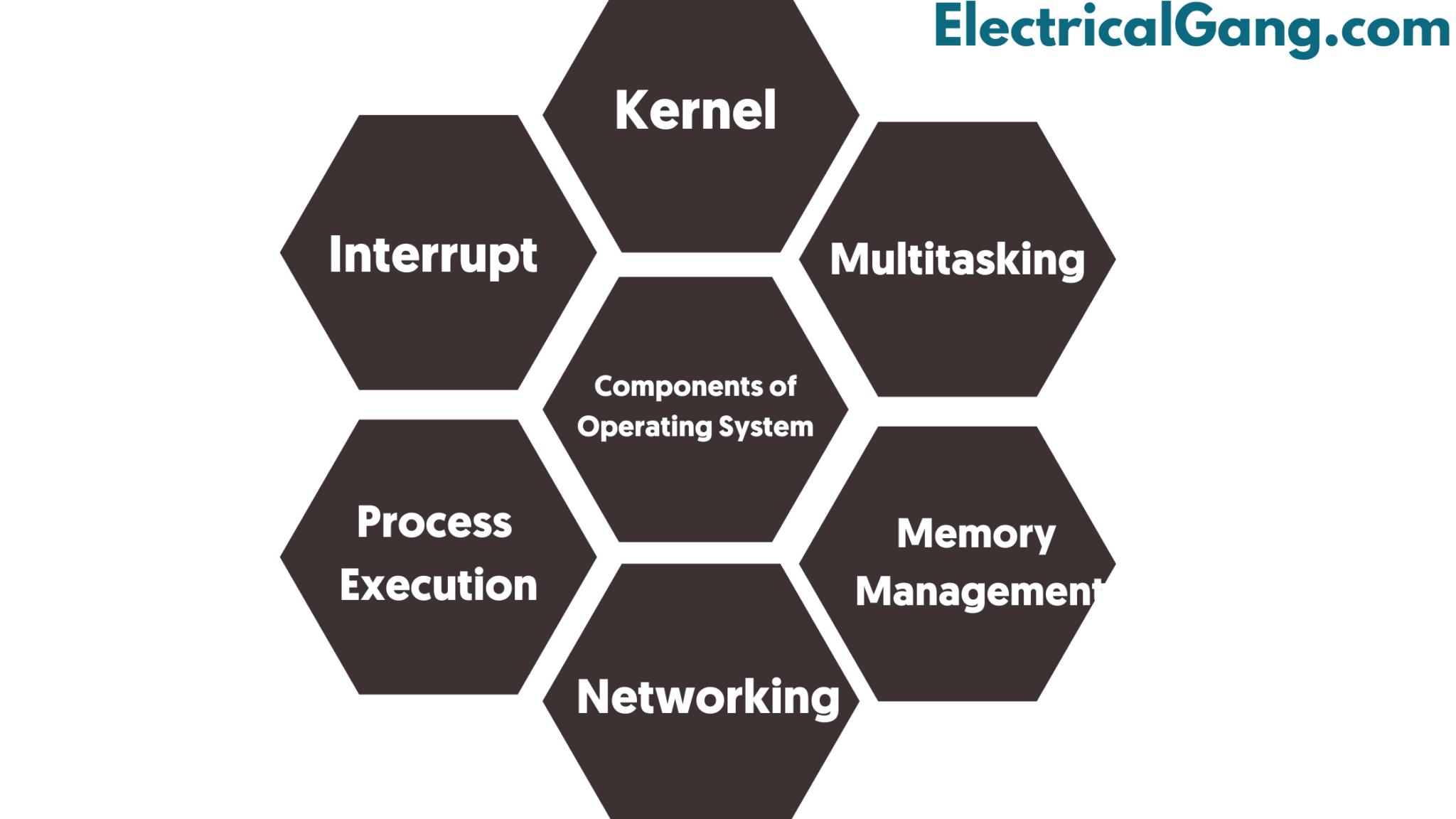 Components Of Operating System | A Comprehensive Guide