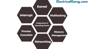 Components of Operating System: