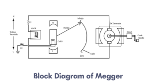 Block Diagram of Megger