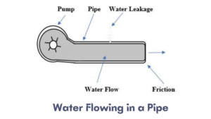 Water Flowing in a Pipe